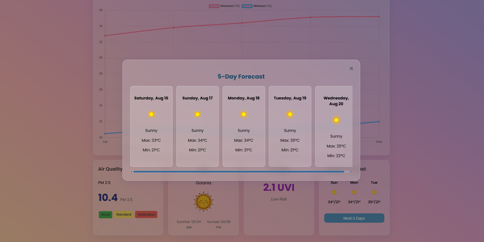 Screenshot of the 5-Day Forecast